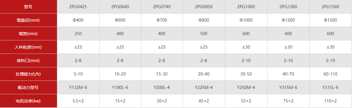 對輥破碎機參數表